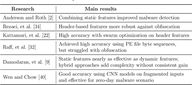 Figure 2 for Multimodal Techniques for Malware Classification