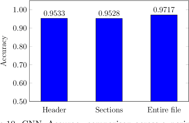 Figure 3 for Multimodal Techniques for Malware Classification