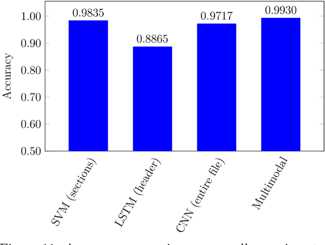 Figure 4 for Multimodal Techniques for Malware Classification