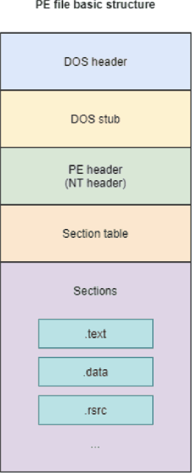 Figure 1 for Multimodal Techniques for Malware Classification