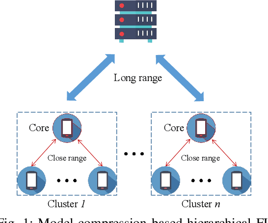 Figure 1 for Efficient Model Compression for Hierarchical Federated Learning