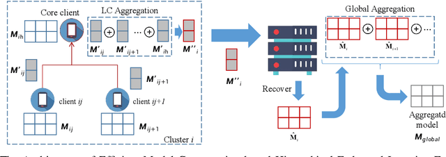 Figure 2 for Efficient Model Compression for Hierarchical Federated Learning