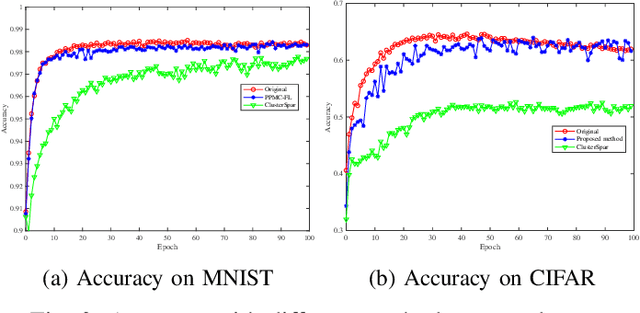 Figure 3 for Efficient Model Compression for Hierarchical Federated Learning
