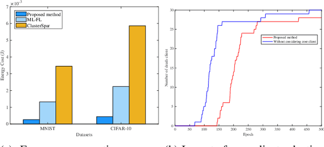 Figure 4 for Efficient Model Compression for Hierarchical Federated Learning