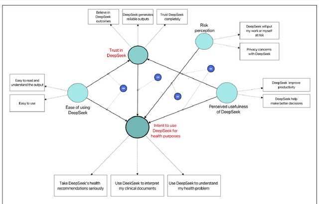 Figure 1 for User Intent to Use DeekSeep for Healthcare Purposes and their Trust in the Large Language Model: Multinational Survey Study
