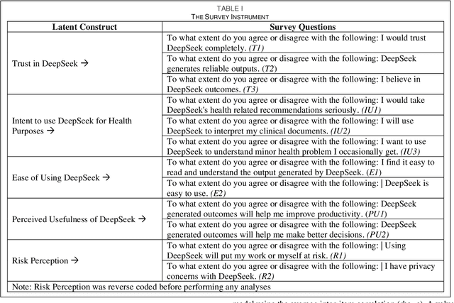 Figure 3 for User Intent to Use DeekSeep for Healthcare Purposes and their Trust in the Large Language Model: Multinational Survey Study