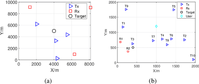 Figure 4 for Power allocation for cell-free MIMO integrated sensing and communication