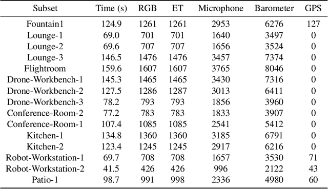 Figure 2 for Aria-NeRF: Multimodal Egocentric View Synthesis