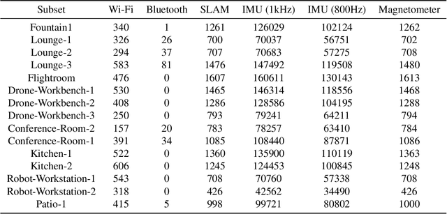 Figure 4 for Aria-NeRF: Multimodal Egocentric View Synthesis