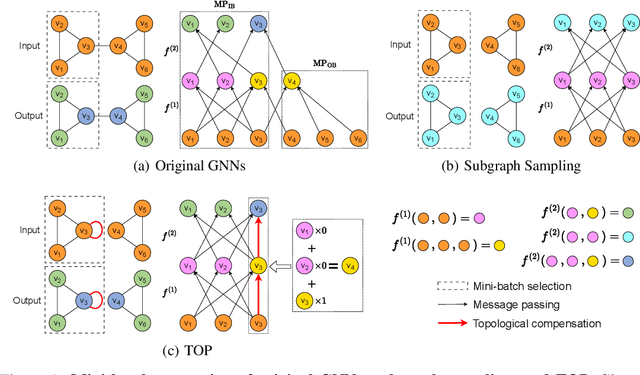 Figure 1 for Accurate and Scalable Graph Neural Networks via Message Invariance