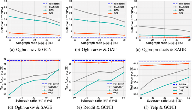 Figure 3 for Accurate and Scalable Graph Neural Networks via Message Invariance