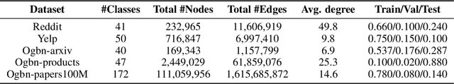 Figure 2 for Accurate and Scalable Graph Neural Networks via Message Invariance