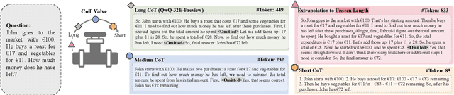 Figure 1 for CoT-Valve: Length-Compressible Chain-of-Thought Tuning