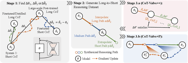 Figure 3 for CoT-Valve: Length-Compressible Chain-of-Thought Tuning