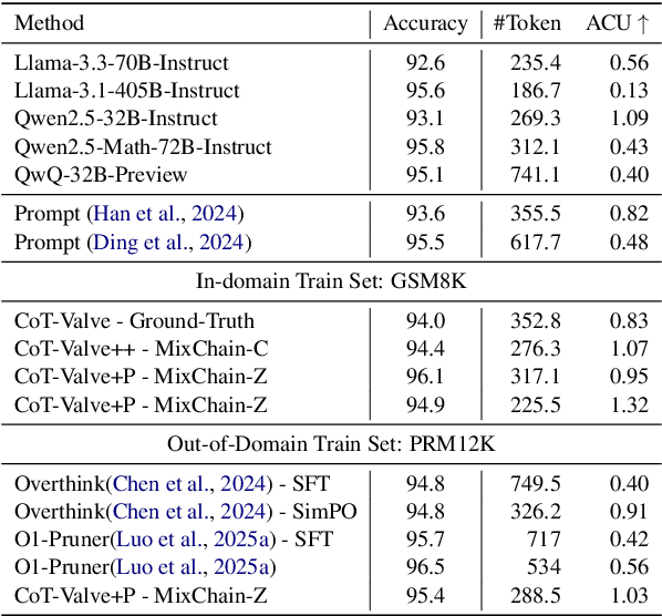 Figure 2 for CoT-Valve: Length-Compressible Chain-of-Thought Tuning