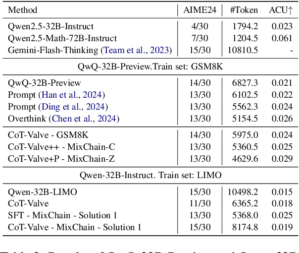 Figure 4 for CoT-Valve: Length-Compressible Chain-of-Thought Tuning