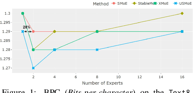 Figure 1 for S2MoE: Robust Sparse Mixture of Experts via Stochastic Learning