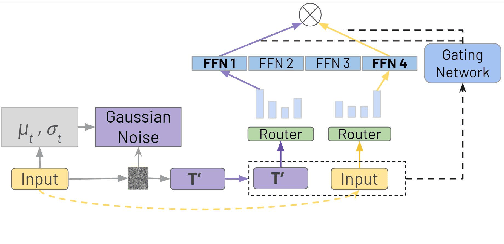 Figure 3 for S2MoE: Robust Sparse Mixture of Experts via Stochastic Learning