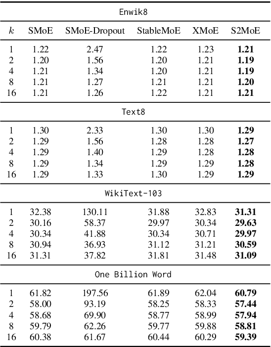 Figure 2 for S2MoE: Robust Sparse Mixture of Experts via Stochastic Learning