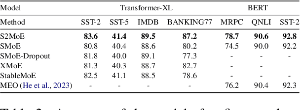 Figure 4 for S2MoE: Robust Sparse Mixture of Experts via Stochastic Learning