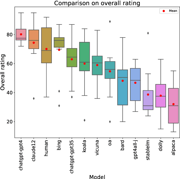Figure 1 for A Confederacy of Models: a Comprehensive Evaluation of LLMs on Creative Writing