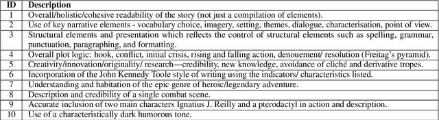 Figure 2 for A Confederacy of Models: a Comprehensive Evaluation of LLMs on Creative Writing