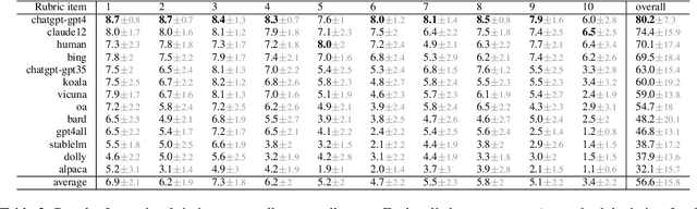Figure 3 for A Confederacy of Models: a Comprehensive Evaluation of LLMs on Creative Writing