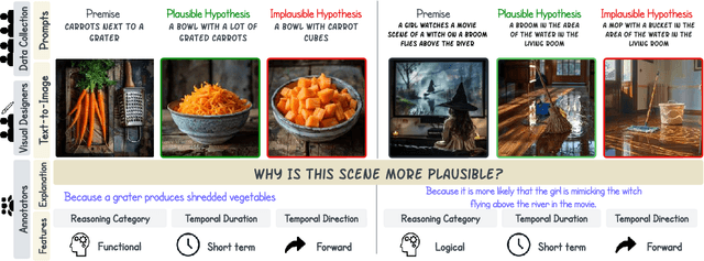 Figure 3 for NL-Eye: Abductive NLI for Images