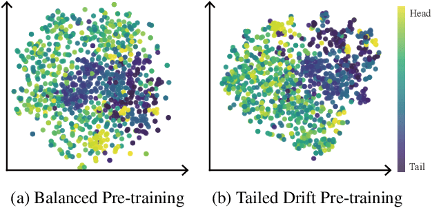 Figure 1 for Causal-Informed Contrastive Learning: Towards Bias-Resilient Pre-training under Concept Drift