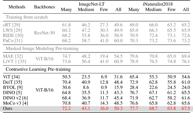 Figure 2 for Causal-Informed Contrastive Learning: Towards Bias-Resilient Pre-training under Concept Drift