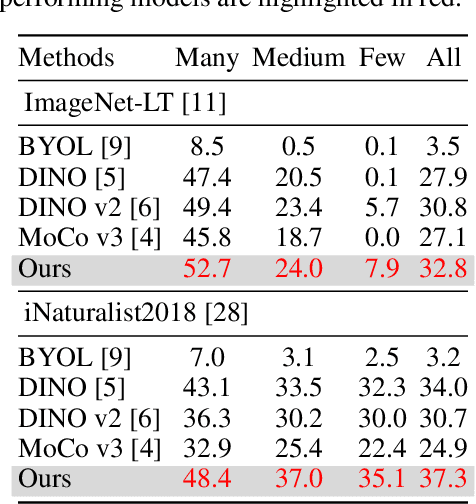 Figure 4 for Causal-Informed Contrastive Learning: Towards Bias-Resilient Pre-training under Concept Drift