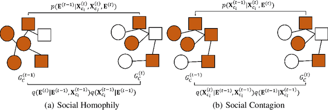 Figure 3 for CDGraph: Dual Conditional Social Graph Synthesizing via Diffusion Model