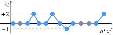Figure 4 for Memorization Capacity for Additive Fine-Tuning with Small ReLU Networks
