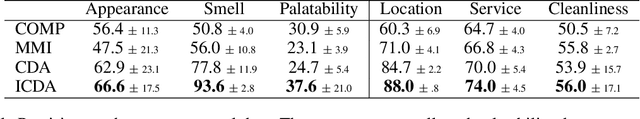 Figure 2 for Iterative Counterfactual Data Augmentation