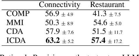 Figure 4 for Iterative Counterfactual Data Augmentation