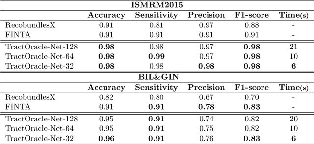 Figure 2 for Exploring the robustness of TractOracle methods in RL-based tractography