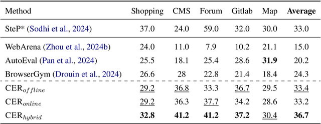 Figure 2 for Contextual Experience Replay for Self-Improvement of Language Agents