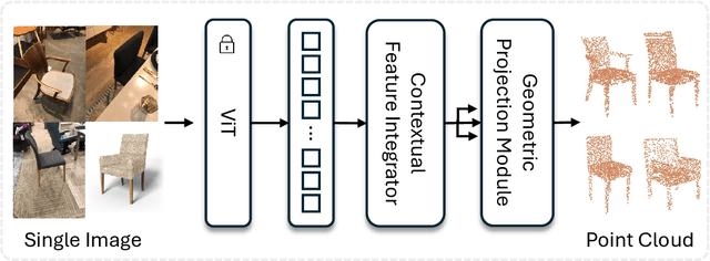 Figure 1 for RGB2Point: 3D Point Cloud Generation from Single RGB Images