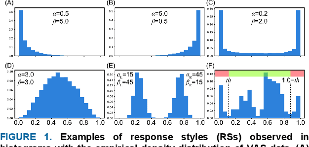 Figure 1 for Response Style Characterization for Repeated Measures Using the Visual Analogue Scale