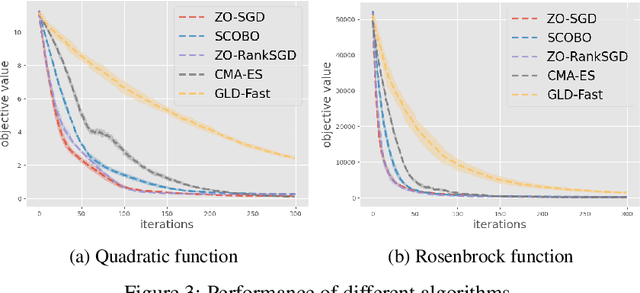 Figure 3 for Zeroth-Order Optimization Meets Human Feedback: Provable Learning via Ranking Oracles