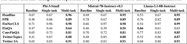 Figure 4 for Mixing It Up: The Cocktail Effect of Multi-Task Fine-Tuning on LLM Performance -- A Case Study in Finance