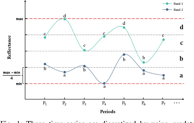 Figure 1 for Low-Resource Crop Classification from Multi-Spectral Time Series Using Lossless Compressors