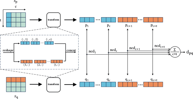 Figure 2 for Low-Resource Crop Classification from Multi-Spectral Time Series Using Lossless Compressors