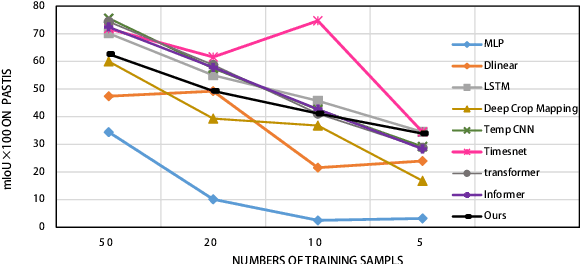 Figure 3 for Low-Resource Crop Classification from Multi-Spectral Time Series Using Lossless Compressors