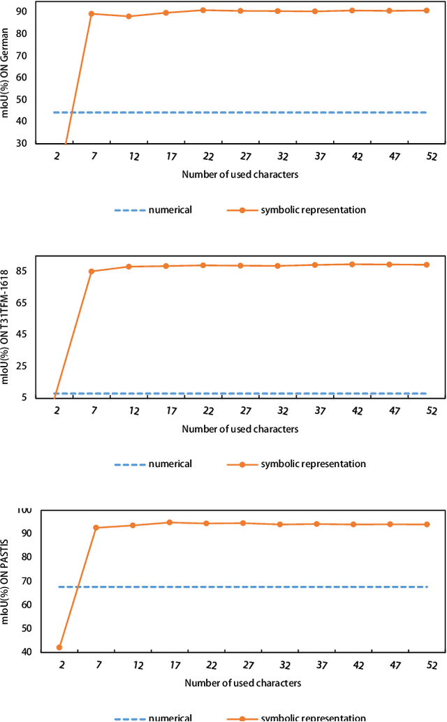 Figure 4 for Low-Resource Crop Classification from Multi-Spectral Time Series Using Lossless Compressors