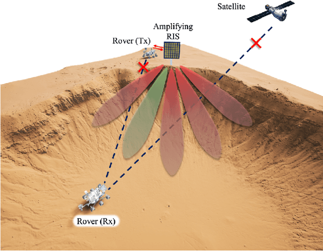Figure 3 for Unleashing the Potential of Reconfigurable Intelligent Surfaces in Martian Communication