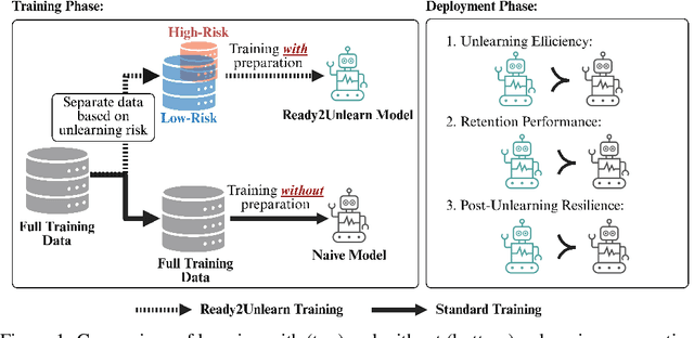 Figure 1 for Ready2Unlearn: A Learning-Time Approach for Preparing Models with Future Unlearning Readiness