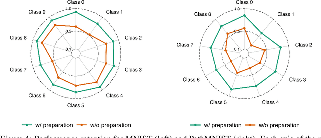 Figure 4 for Ready2Unlearn: A Learning-Time Approach for Preparing Models with Future Unlearning Readiness
