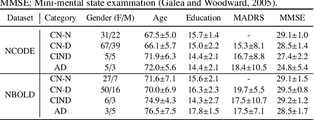 Figure 4 for Hybrid Representation Learning for Cognitive Diagnosis in Late-Life Depression Over 5 Years with Structural MRI