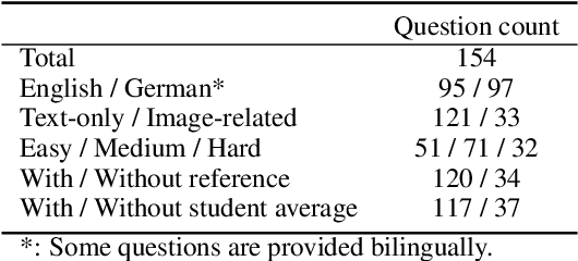 Figure 1 for SciEx: Benchmarking Large Language Models on Scientific Exams with Human Expert Grading and Automatic Grading